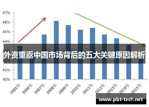 外资重返中国市场背后的五大关键原因解析
